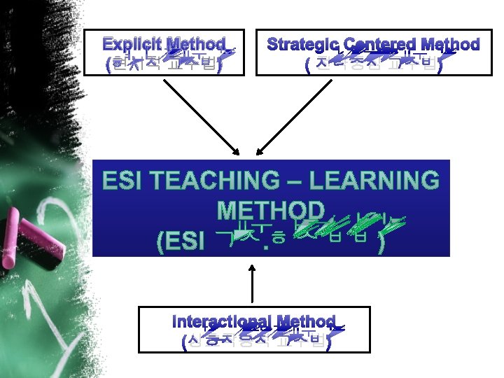 Explicit Method (현시적 교수법) Strategic Centered Method ( 전략중심 교수법) Interactional Method (상호작용적 교수법)