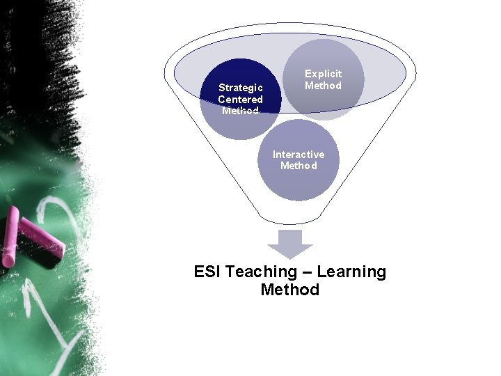 Strategic Centered Method Explicit Method Interactive Method ESI Teaching – Learning Method 