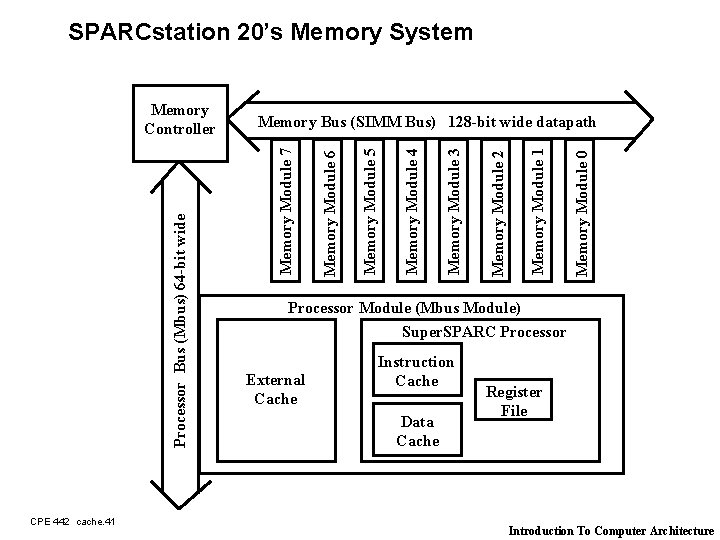 SPARCstation 20’s Memory System CPE 442 cache. 41 Memory Module 0 Memory Module 1