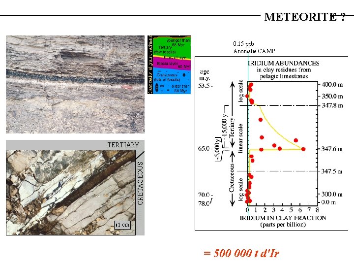 METEORITE ? 0. 15 ppb Anomalie CAMP = 500 000 t d'Ir 