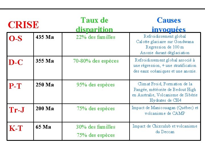 CRISE Taux de disparition Causes invoquées 22% des familles Refroidissement global Calotte glaciaire sur