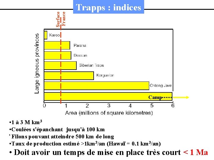 Surface France Trapps : indices Camp • 1 à 3 M km 3 •