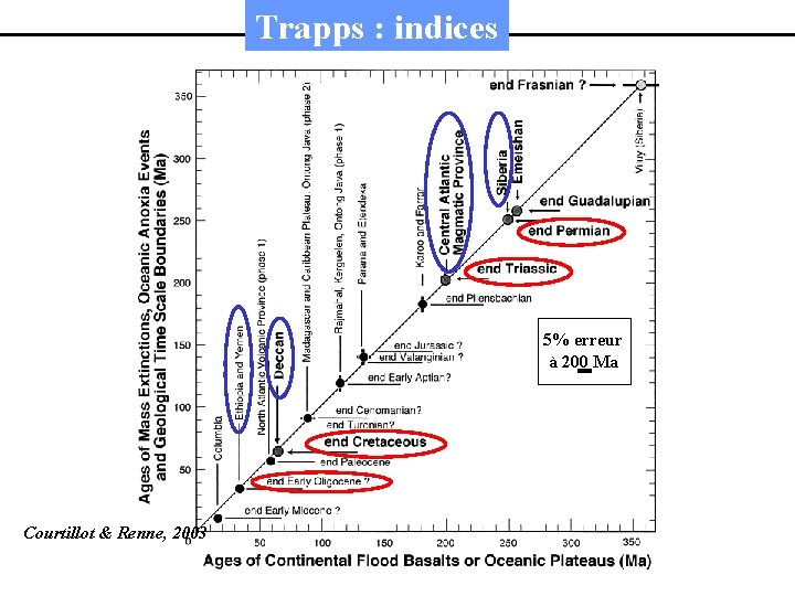 Trapps : indices 5% erreur à 200 Ma Courtillot & Renne, 2003 