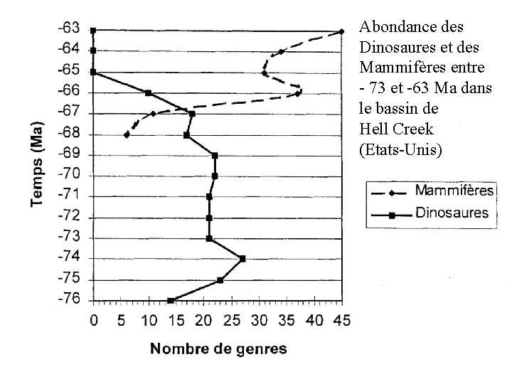 Abondance des Dinosaures et des Mammifères entre - 73 et -63 Ma dans le