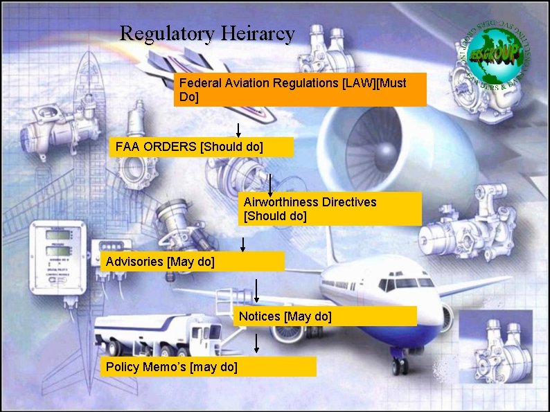 Regulatory Heirarcy Federal Aviation Regulations [LAW][Must Do] FAA ORDERS [Should do] Airworthiness Directives [Should