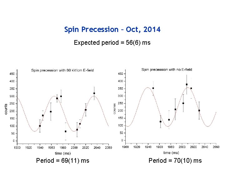 Spin Precession – Oct, 2014 Expected period = 56(6) ms Period = 69(11) ms