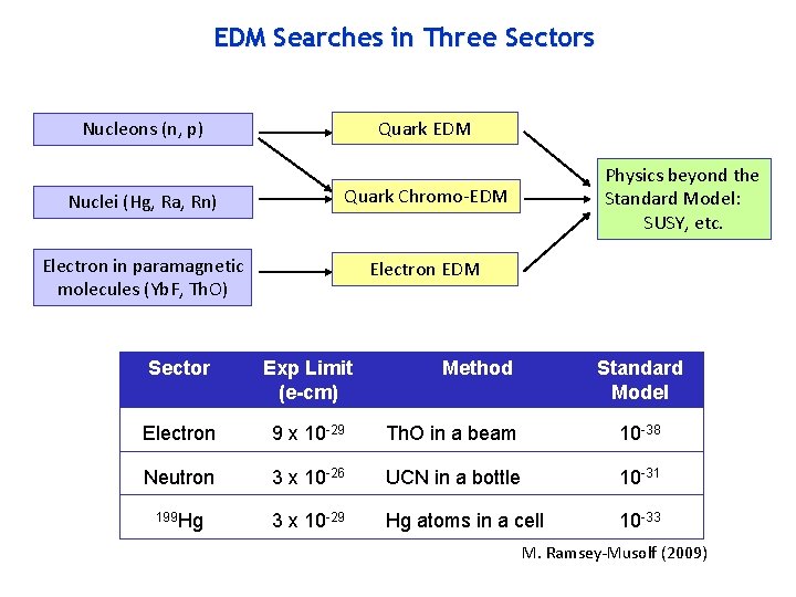 EDM Searches in Three Sectors Quark EDM Nucleons (n, p) Nuclei (Hg, Ra, Rn)