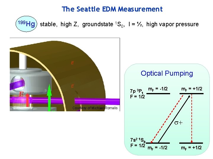 The Seattle EDM Measurement 199 Hg stable, high Z, groundstate 1 S 0, I