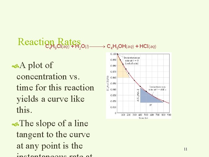 Reaction Rates C H Cl(aq) + H O(l) C H OH(aq) + HCl(aq) 4