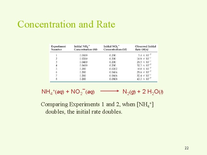 Concentration and Rate NH 4+(aq) + NO 2−(aq) N 2(g) + 2 H 2