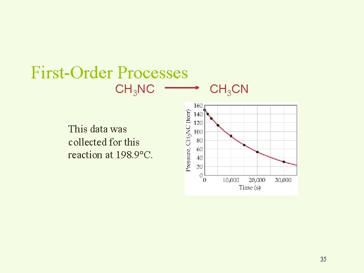 First-Order Processes CH 3 NC CH 3 CN This data was collected for this