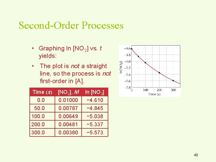 Second-Order Processes • Graphing ln [NO 2] vs. t yields: • The plot is