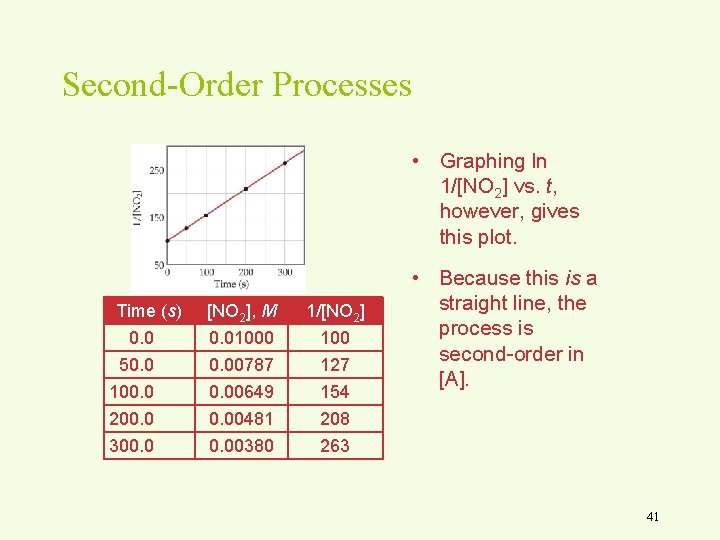 Second-Order Processes • Graphing ln 1/[NO 2] vs. t, however, gives this plot. Time