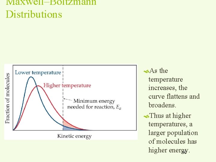 Maxwell–Boltzmann Distributions As the temperature increases, the curve flattens and broadens. Thus at higher