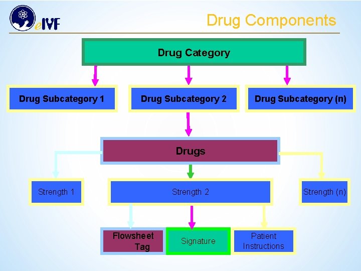 Drug Components Drug Category Drug Subcategory 1 Drug Subcategory 2 Drug Subcategory (n) Drugs