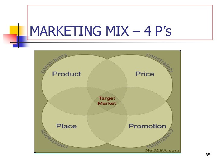 MARKETING MIX – 4 P’s 35 