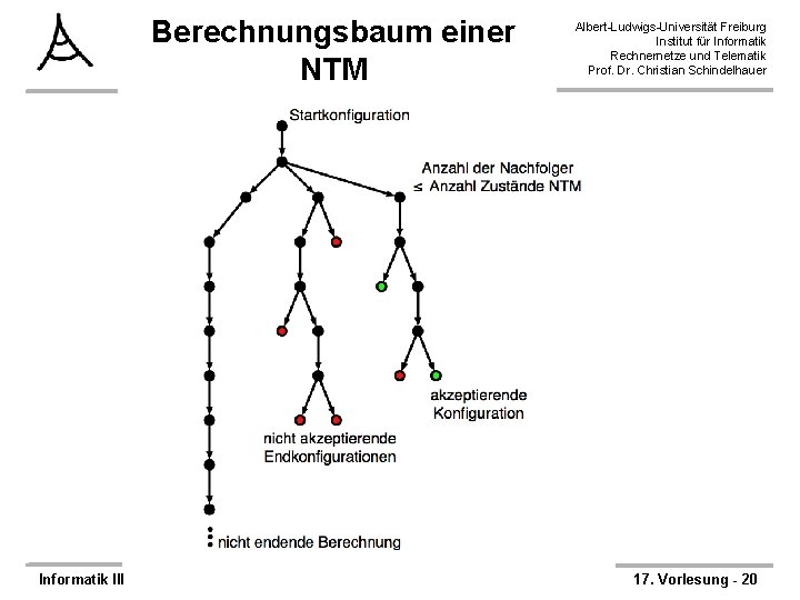 Berechnungsbaum einer NTM Informatik III Albert-Ludwigs-Universität Freiburg Institut für Informatik Rechnernetze und Telematik Prof.