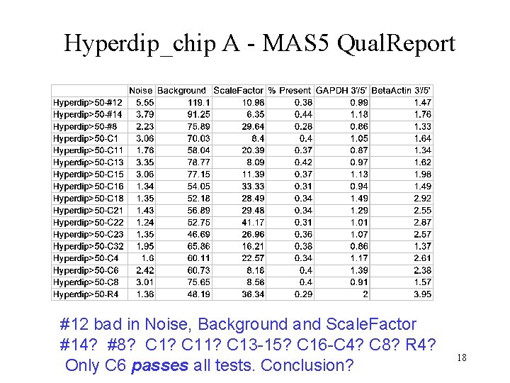 Hyperdip_chip A - MAS 5 Qual. Report #12 bad in Noise, Background and Scale.