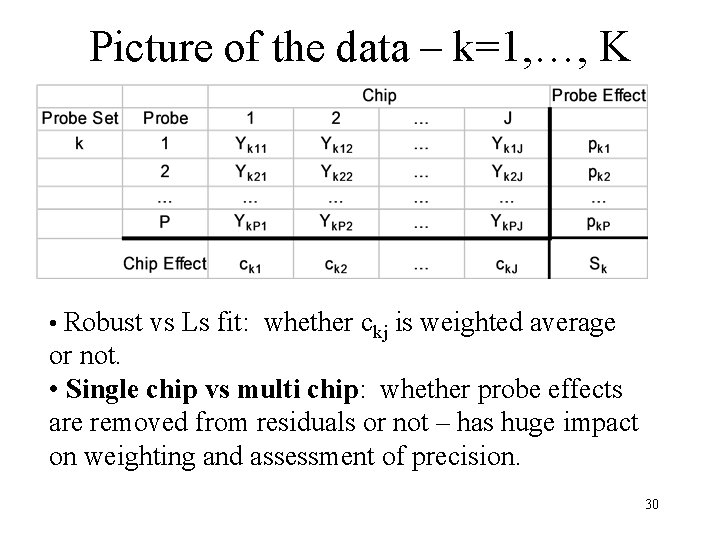 Picture of the data – k=1, …, K • Robust vs Ls fit: whether