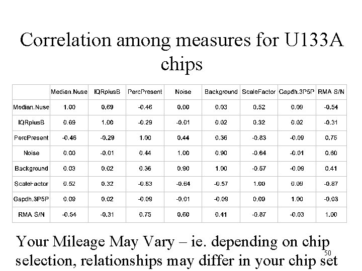 Correlation among measures for U 133 A chips Your Mileage May Vary – ie.