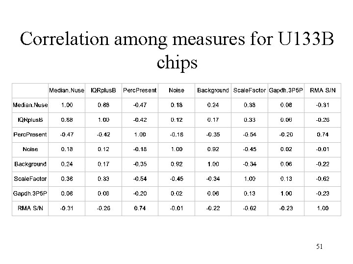 Correlation among measures for U 133 B chips 51 