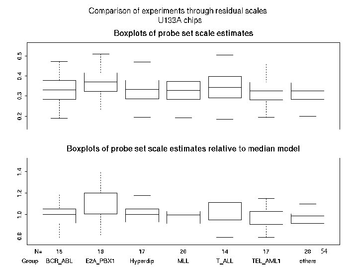 U 133 A Boxplot rel scales Vs Abs scale 54 