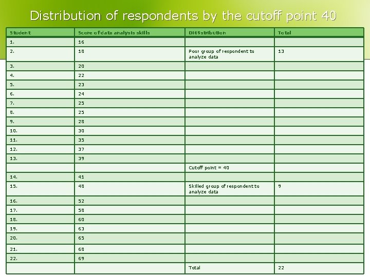 Distribution of respondents by the cutoff point 40 Student Score of data analysis skills