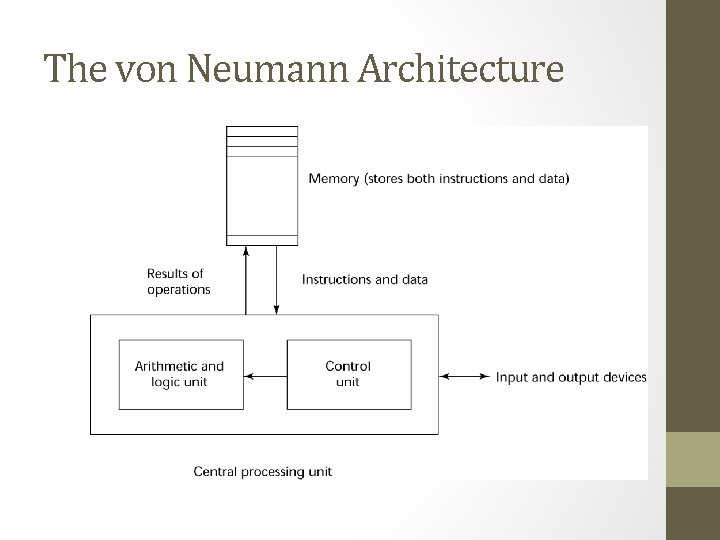The von Neumann Architecture 