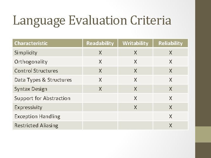 Language Evaluation Criteria Characteristic Readability Writability Reliability Simplicity X X X Orthogonality X X