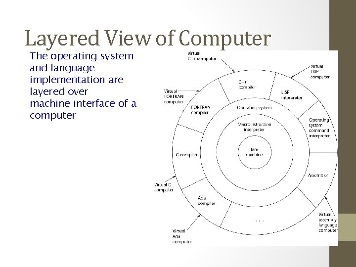 Layered View of Computer The operating system and language implementation are layered over machine