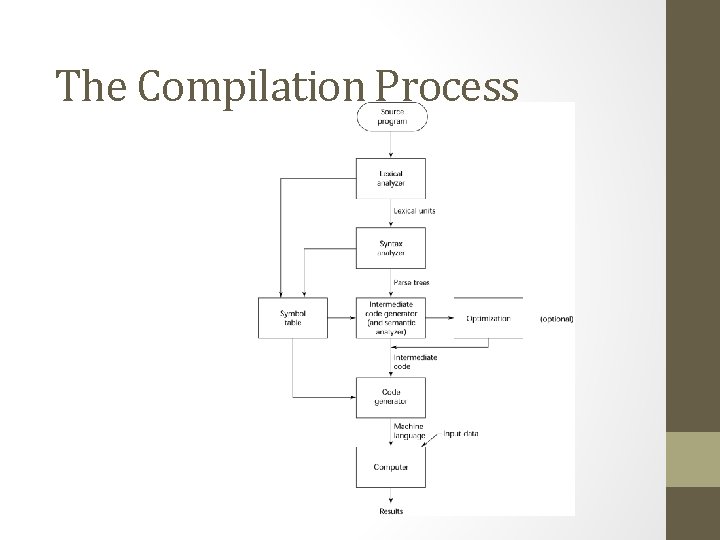 The Compilation Process 