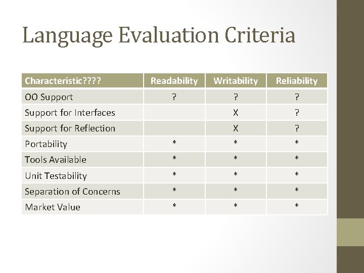 Language Evaluation Criteria Characteristic? ? Readability Writability Reliability ? ? ? Support for Interfaces