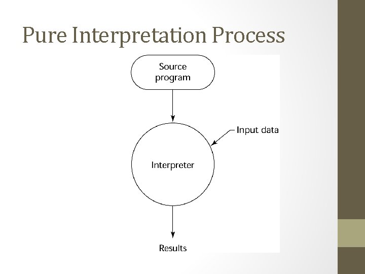 Pure Interpretation Process 