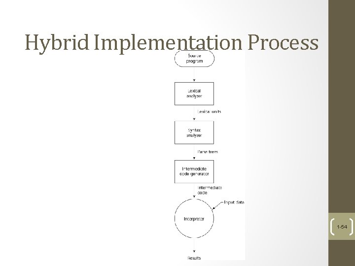 Hybrid Implementation Process 1 -54 