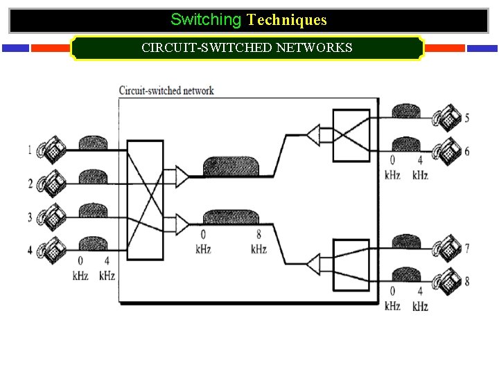 Switching Techniques CIRCUIT-SWITCHED NETWORKS 