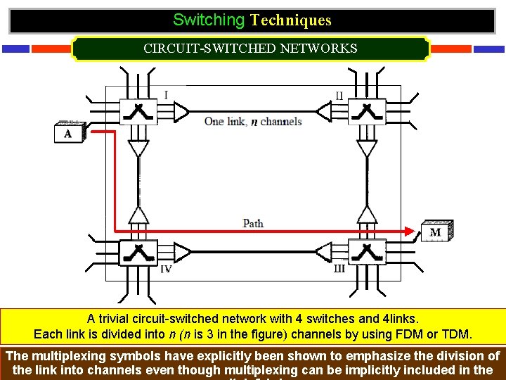 Switching Techniques CIRCUIT-SWITCHED NETWORKS A trivial circuit-switched network with 4 switches and 4 links.