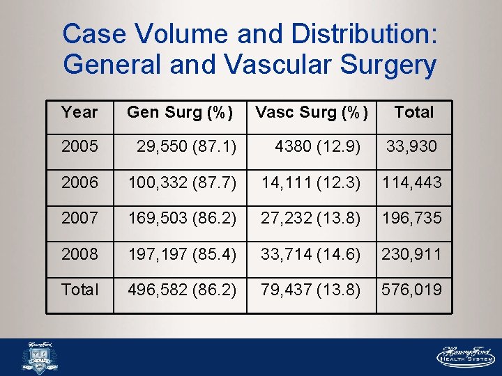 Case Volume and Distribution: General and Vascular Surgery Year Gen Surg (%) Vasc Surg Case Volume and Distribution: General and Vascular Surgery Year Gen Surg (%) Vasc Surg