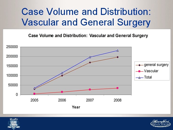 Case Volume and Distribution: Vascular and General Surgery Case Volume and Distribution: Vascular and General Surgery