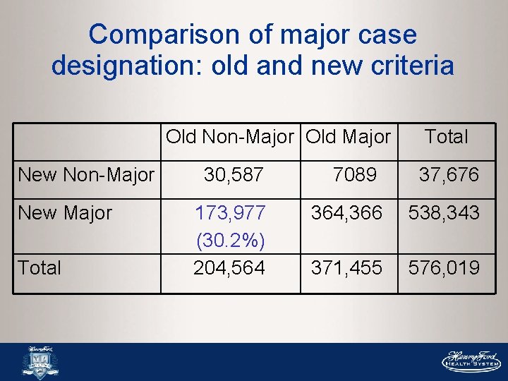 Comparison of major case designation: old and new criteria Old Non-Major Old Major New Comparison of major case designation: old and new criteria Old Non-Major Old Major New