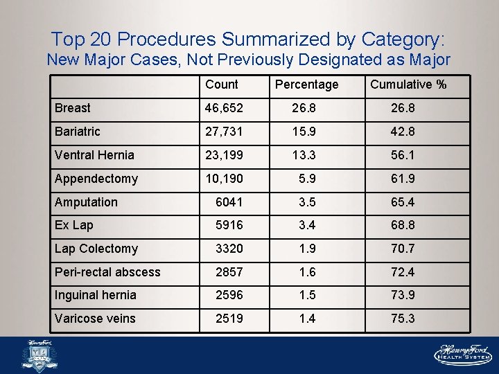 Top 20 Procedures Summarized by Category: New Major Cases, Not Previously Designated as Major Top 20 Procedures Summarized by Category: New Major Cases, Not Previously Designated as Major
