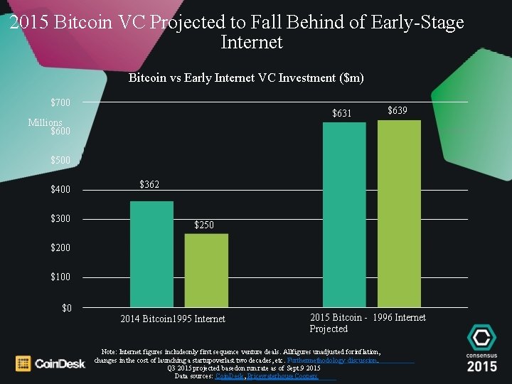 2015 Bitcoin VC Projected to Fall Behind of Early-Stage Internet Bitcoin vs Early Internet