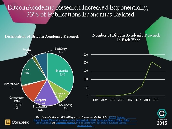 Bitcoin. Academic Research Increased Exponentially, 33% of Publications Economics Related Number of Bitcoin Academic
