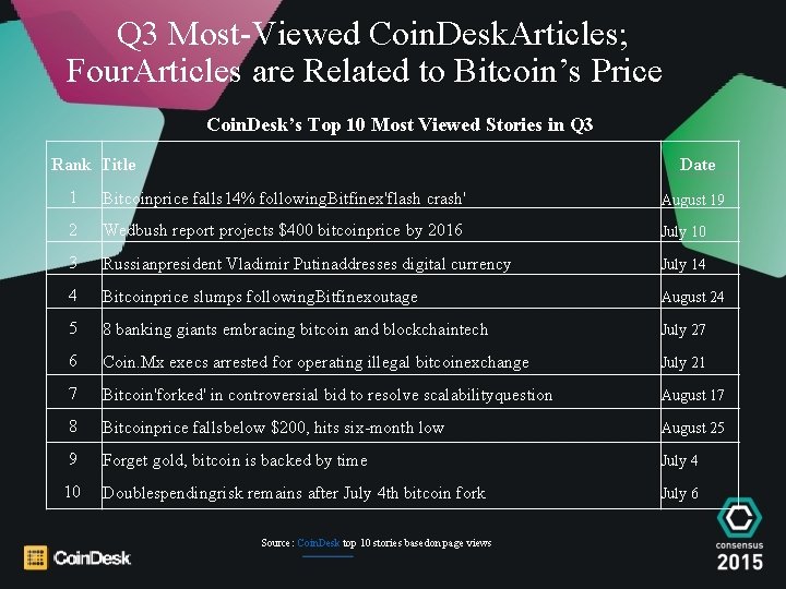 Q 3 Most-Viewed Coin. Desk. Articles; Four. Articles are Related to Bitcoin’s Price Coin.