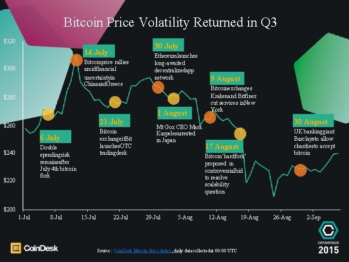 Bitcoin Price Volatility Returned in Q 3 $320 30 July 14 July Bitcoinprice rallies