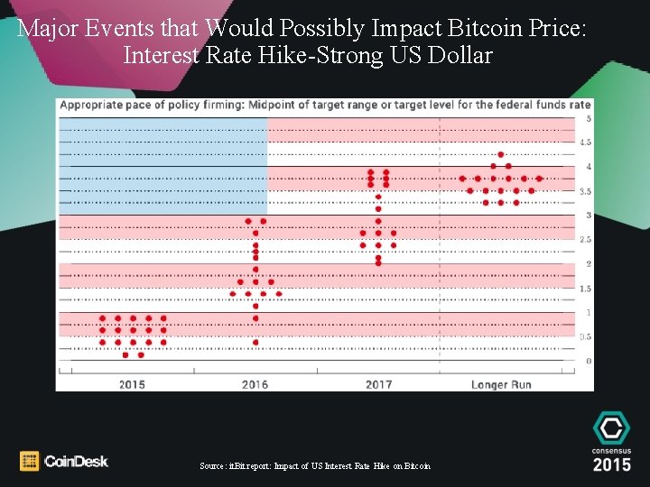 Major Events that Would Possibly Impact Bitcoin Price: Interest Rate Hike-Strong US Dollar Source: