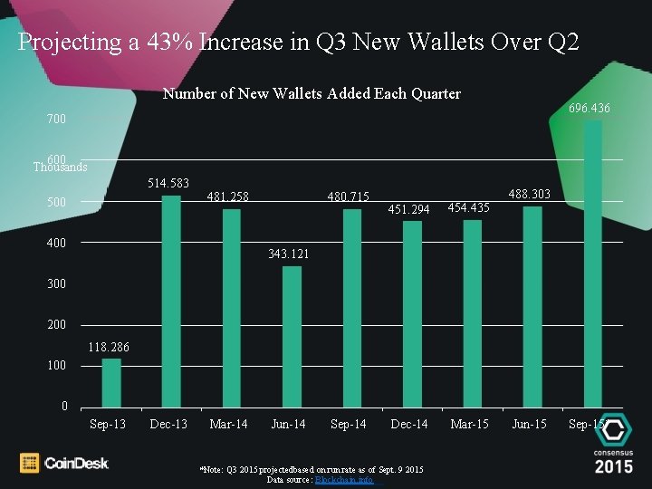 Projecting a 43% Increase in Q 3 New Wallets Over Q 2 Number of