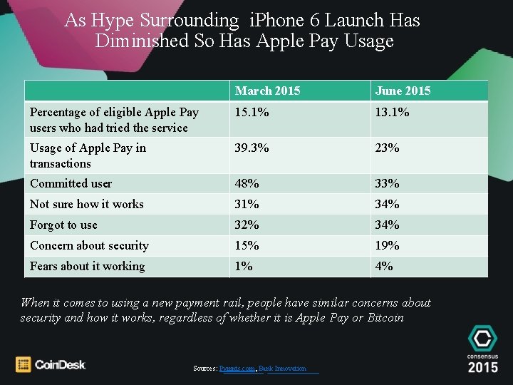 As Hype Surrounding i. Phone 6 Launch Has Diminished So Has Apple Pay Usage
