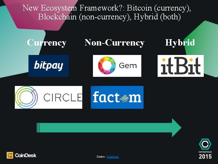 New Ecosystem Framework? : Bitcoin (currency), Blockchain (non-currency), Hybrid (both) Currency Non-Currency Source: Coin.