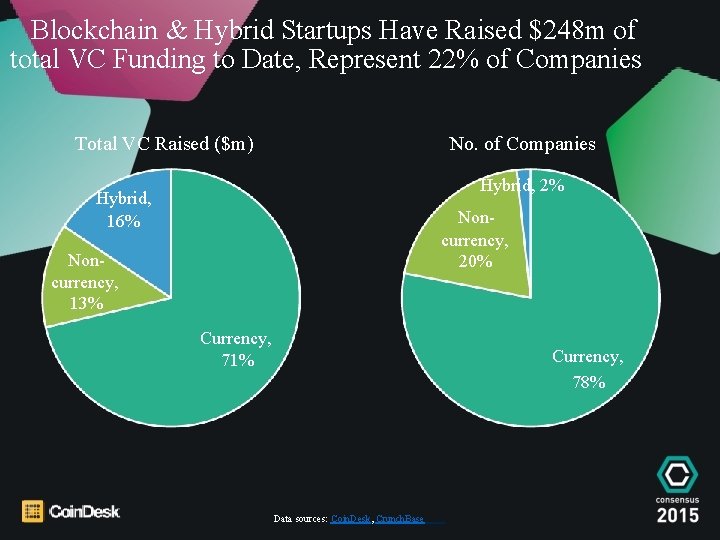 Blockchain & Hybrid Startups Have Raised $248 m of total VC Funding to Date,