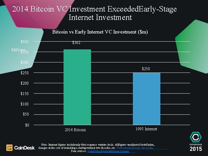 2014 Bitcoin VC Investment Exceeded. Early-Stage Internet Investment Bitcoin vs Early Internet VC Investment